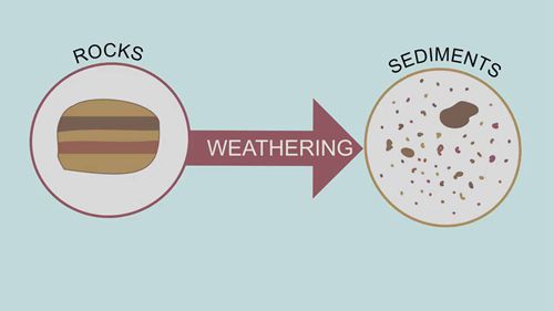 岩石的循环过程