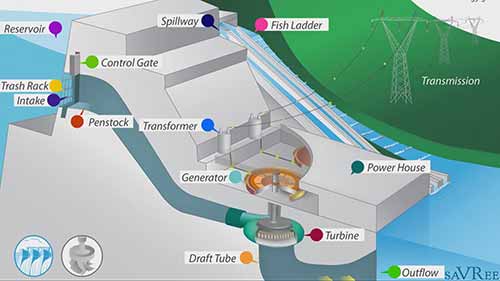 水坝的工作原理