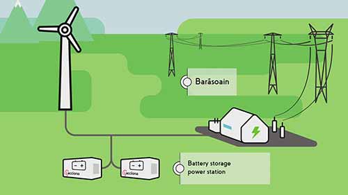 风力发电厂的储能