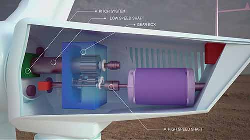 风力涡轮机的工作原理