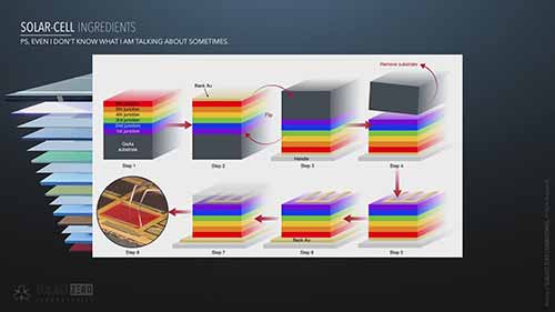 太阳能板如何实现39.7%的能效