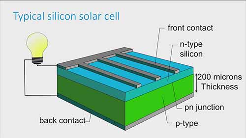 介绍现有的光伏技术