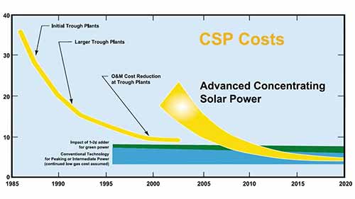聚光太阳能的利与弊