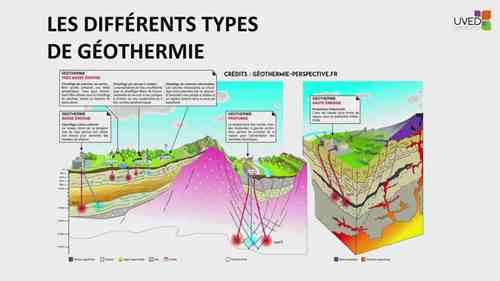不同类型的地热能回收工艺