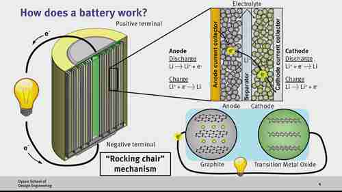 锂离子电池的科学