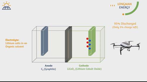 锂离子电池的充电和放电