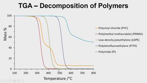热重分析：聚合物的分解