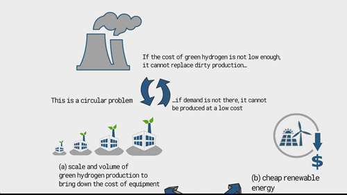绿氢的制备与分配