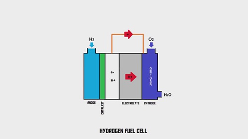 氢燃料电池是如何工作的
