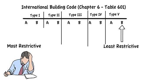 建筑类别等级划分