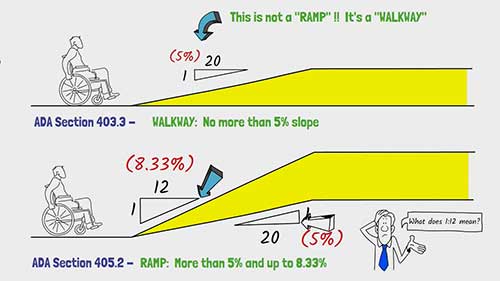 美国的坡道设计要求