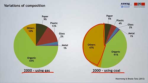 城市垃圾的产生和特点