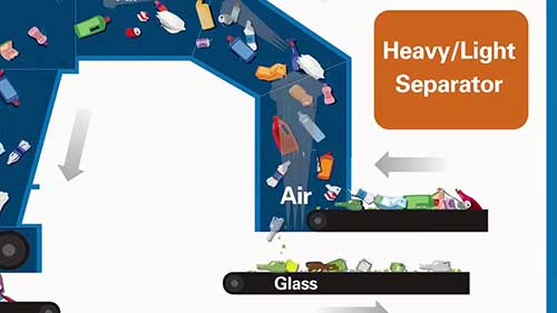 北美的回收中心