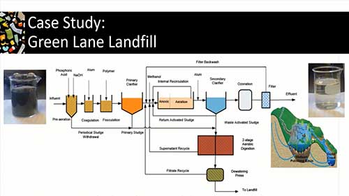 处理化学及物理渗滤液