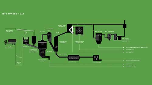 垃圾气化厂的工作原理