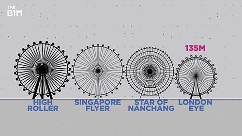 迪拜建成世界上最大的摩天轮