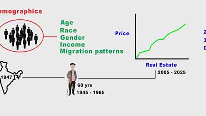 影响房地产市场的因素