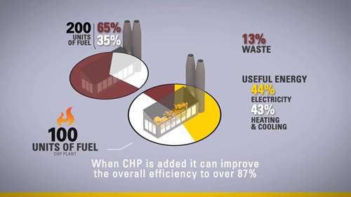 卡特彼勒的热电联供系统