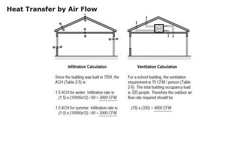 围护结构和热传递