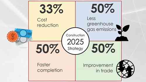 为什么建筑业要数字化？