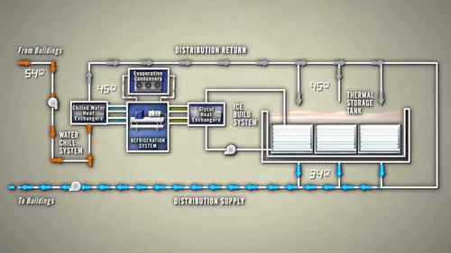 冰蓄冷与区域供冷