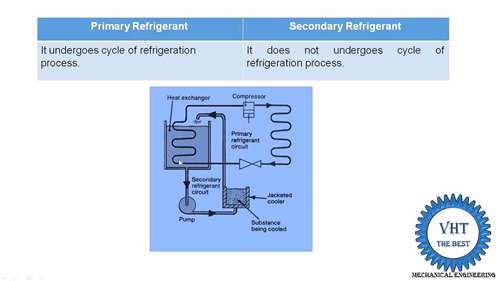 制冷剂和载冷剂