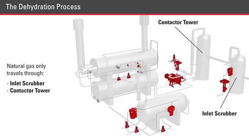 乙二醇脱水系统综合介绍