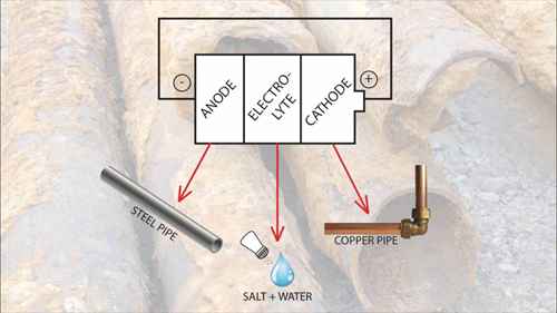 土地开发 12 腐蚀性土壤
