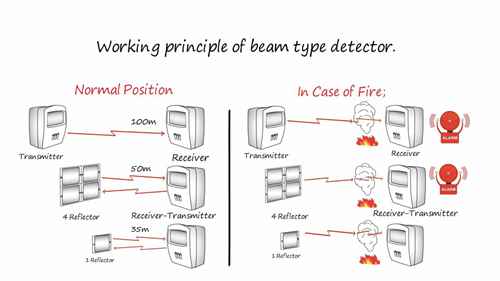 光束感烟探测器故障