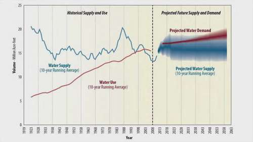 科罗拉多河流域水供需研究