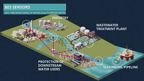 实时水质监测技术