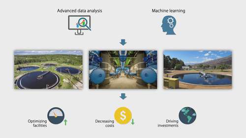 大数据分析与机器学习在水务领域的应用