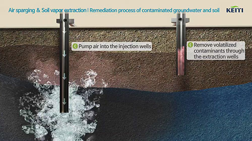 地下水修复技术