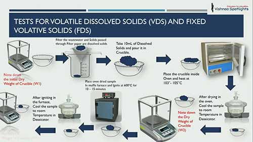 水/废水中固体数量检测方法