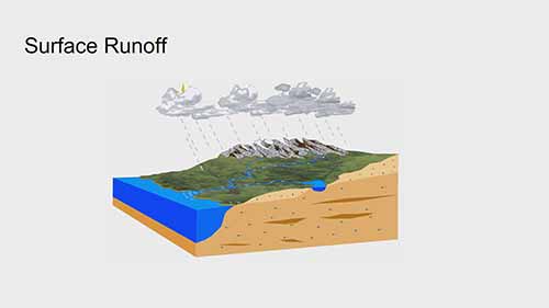 地表覆盖物的变化对水文学的影响