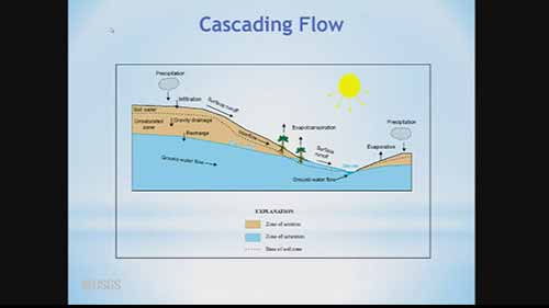 降雨径流模拟系统4