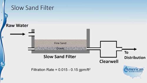 常见的水处理方式6