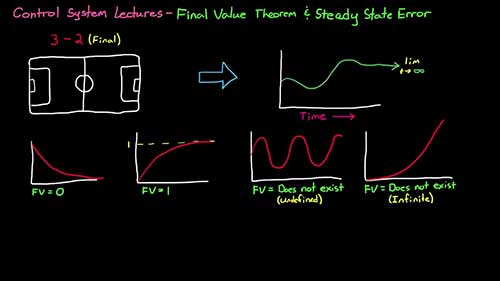 终值定理与稳态误差