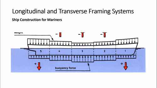 船体纵向和横向构架系统