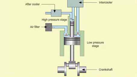 空压机的工作原理