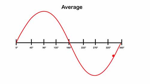正弦波交流电路波形分析