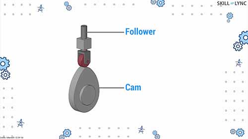 多种凸轮和从动件机构