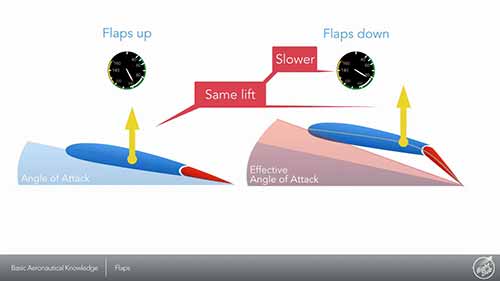 副翼的操纵原理