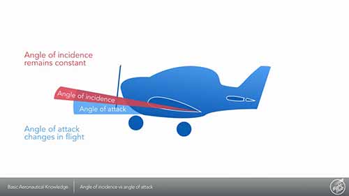 机翼安装角和迎角