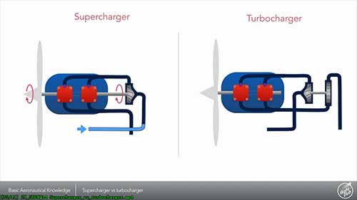 机械增压器VS涡轮增压器