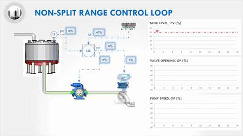闭环系统的功能