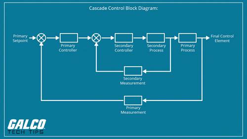 什么是级联控制?