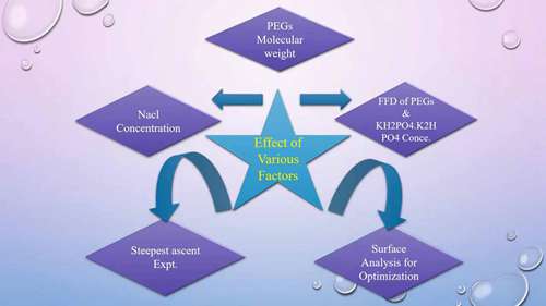 双水相萃取技术