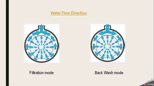 超滤操作和反冲洗步骤