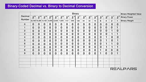 二进制编码及其在自动化中的应用